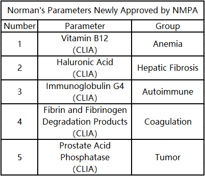 Os cinco parâmetros de Norman recentemente aprovados pela NMPA